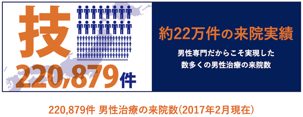 ゴリラクリニックは約22万件の来院実績がある。男性専門だからこそ実現した 数多くの男性治療の来院数。